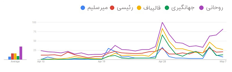 چگونگی سوگیری جستجوی کاربران در روزهای منتهی به انتخابات