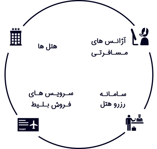 دایره مشتریان ما