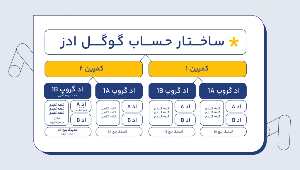 ساختار اکانت ادز