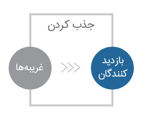 جذب کردن