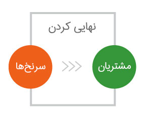 نهایی کردن