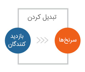 تبدیل کردن