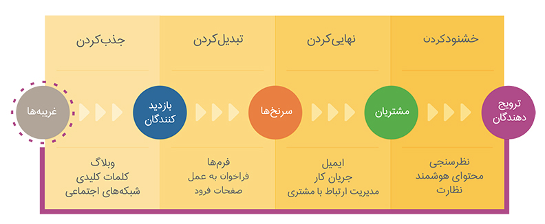 متدولوژی بازاریابی جاذبه ای