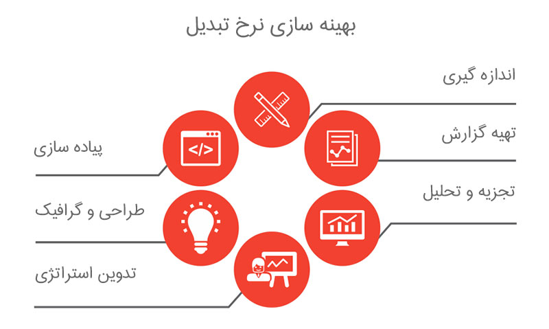 بهینه سازی نرخ تبدیل