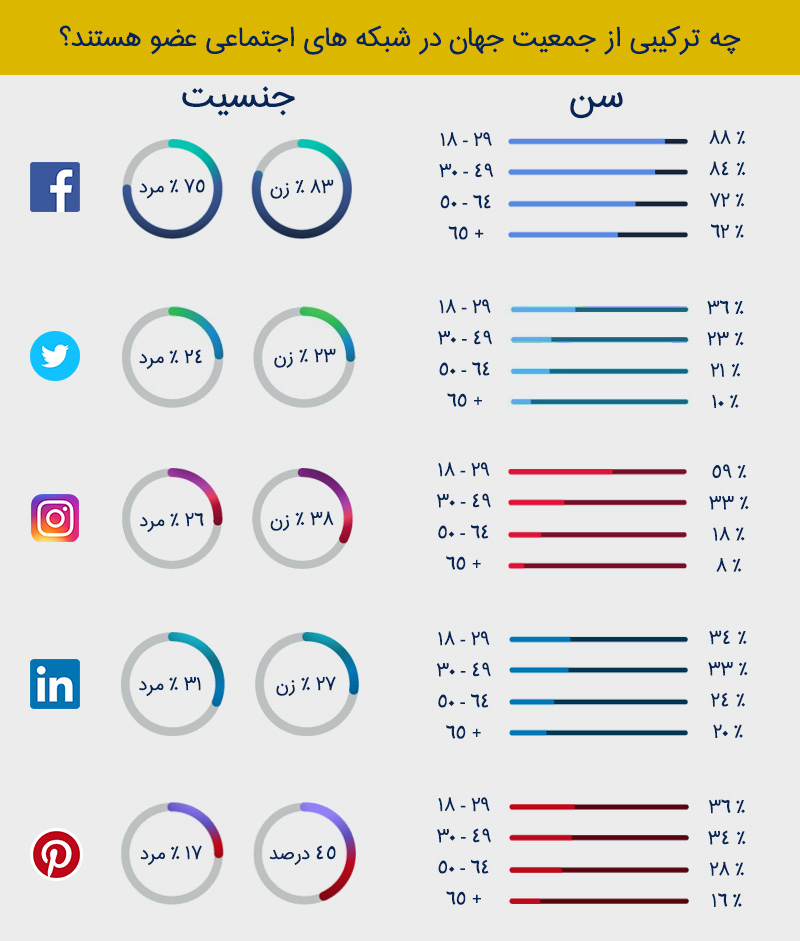 دموگرافی مخاطبان سوشال مدیا