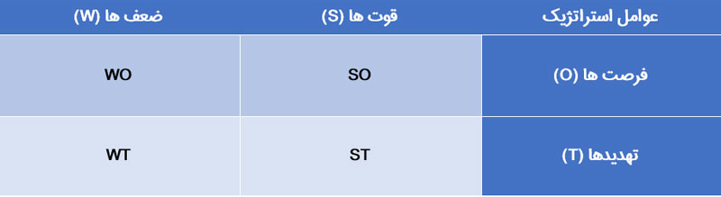 ماتریس SWOT چیست؟