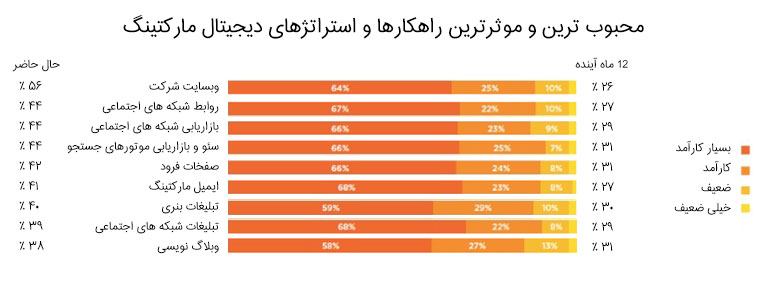 میزان تاثیر گذاری ابزار های دیجیتال مارکتینگ