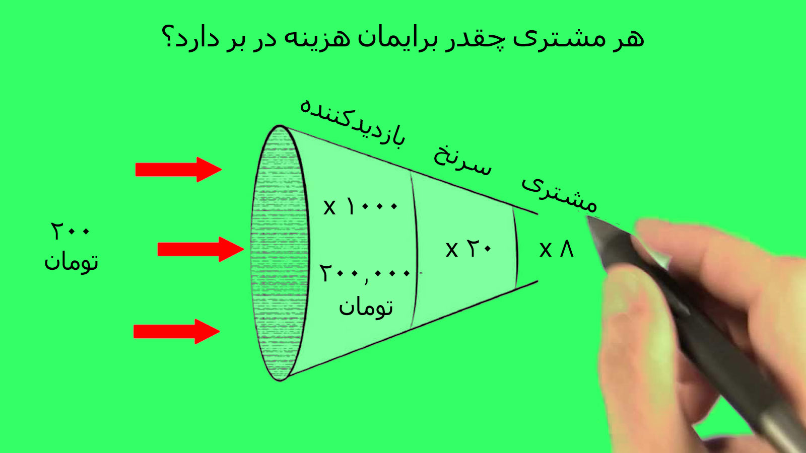 هر مشتری چقدر برایمان هزینه در بر دارد؟