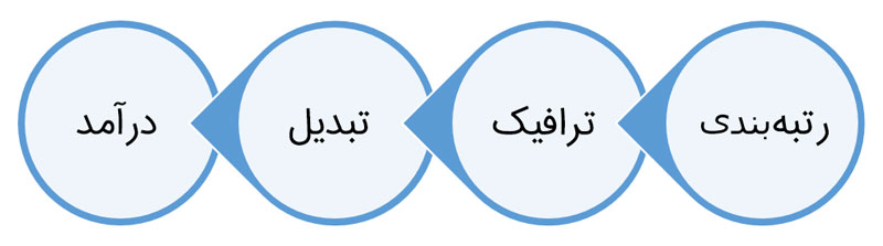 بهینه سازی وبسایت - راتین