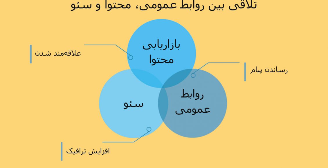 تلاقی بین روابط عمومی، محتوا و سئو: چطور این سه المان را در راستای اهدافمان به کار بگیریم