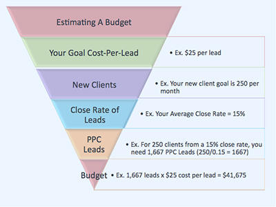 مدیریت بودجه تبلیغات گوگل. sale funnel ratin agency