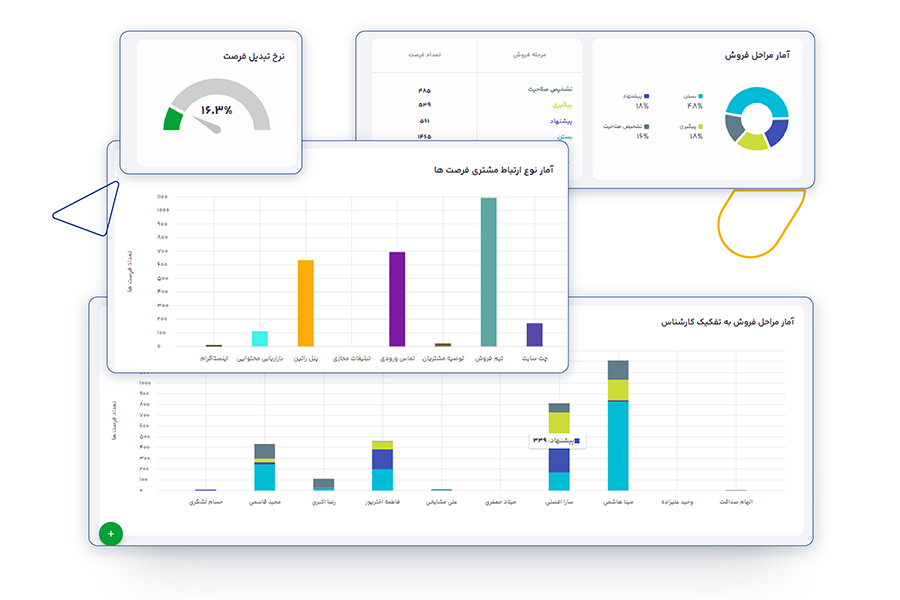 گزارشات CRM راتین، دقیق و کامل