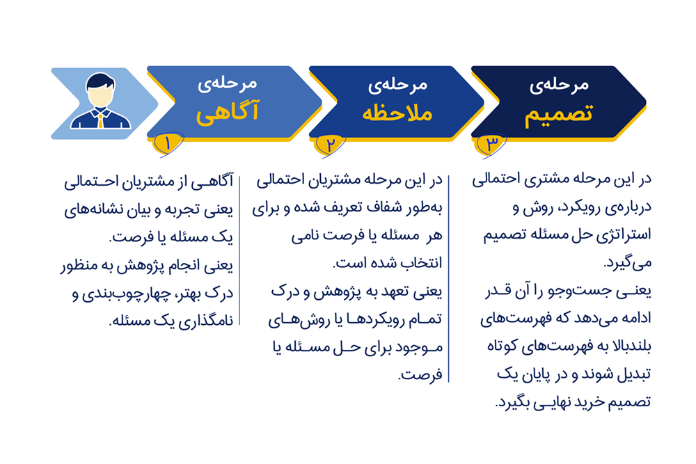 مراحل تصمیم گیری مشتریان بالقوه 