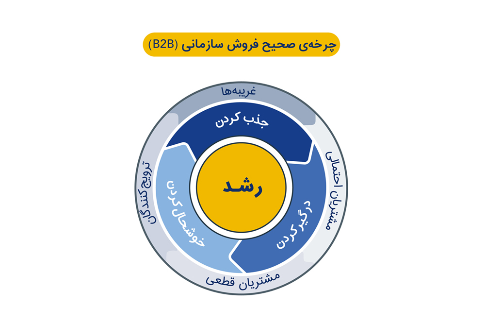 چرخه فروش بین سازمانی B2B