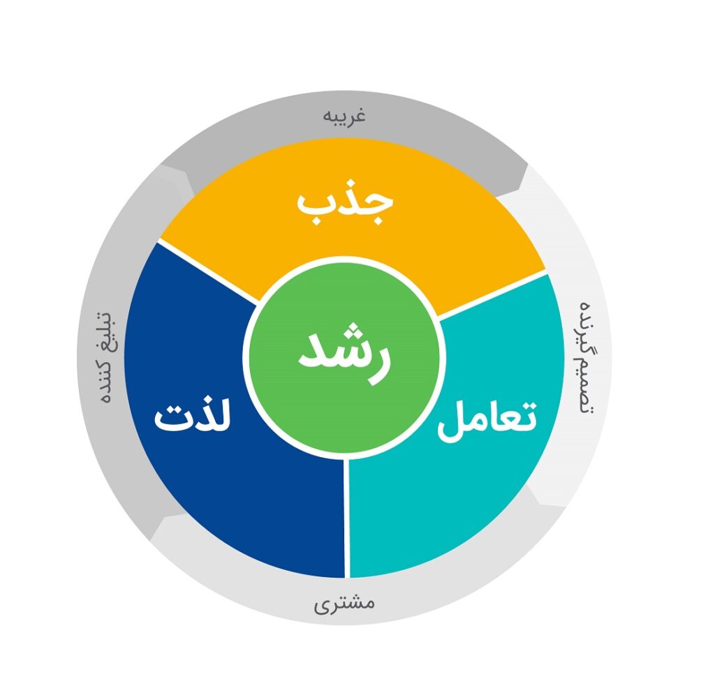 چرخه متدولوژی بازاریابی جاذبه‌ای