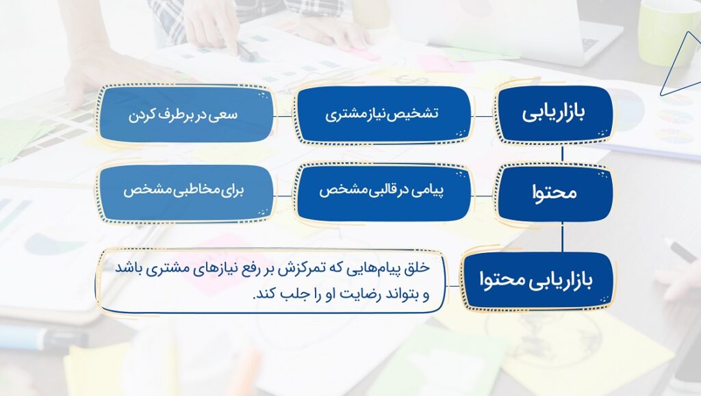 نگاهی دقیق‌تر به ترکیب بازاریابی و محتوا