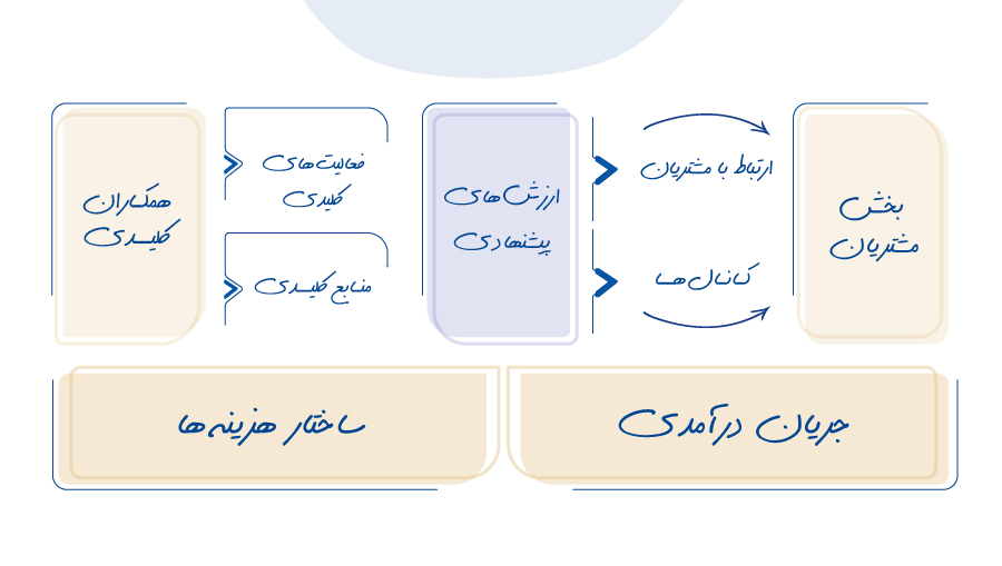 بوم مدل کسب و کار - یک برگه برای موفقیت