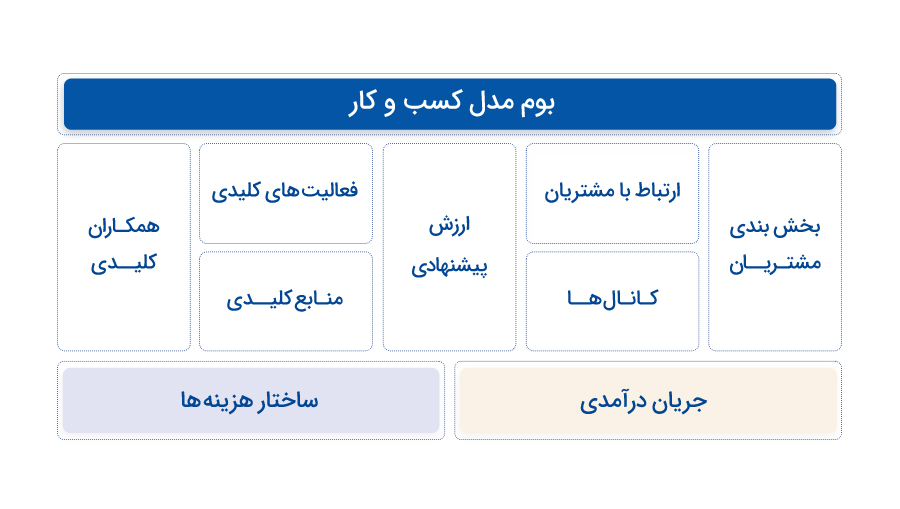 بوم مدل کسب و کار