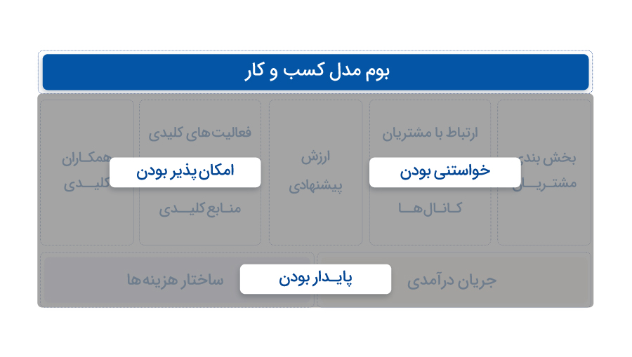 سه بخش اصلی بوم مدل کسب و کار