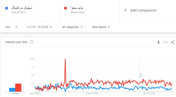 آمار Google Trends در ایران از اواخر سال ۲۰۱۹ از گرایش به جستجوی عبارت «تولید محتوا»