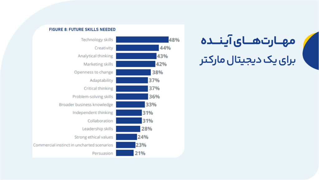 مهارت های ضروری یک دیجیتال مارکتر چیست؟