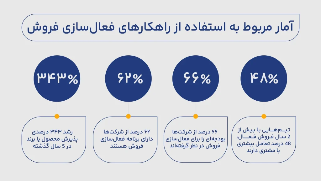 آمار راهکارهای فعالسازی فروش