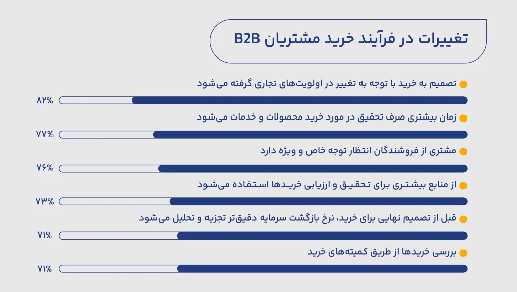 تغییر فرایند خرید برای مشتریان