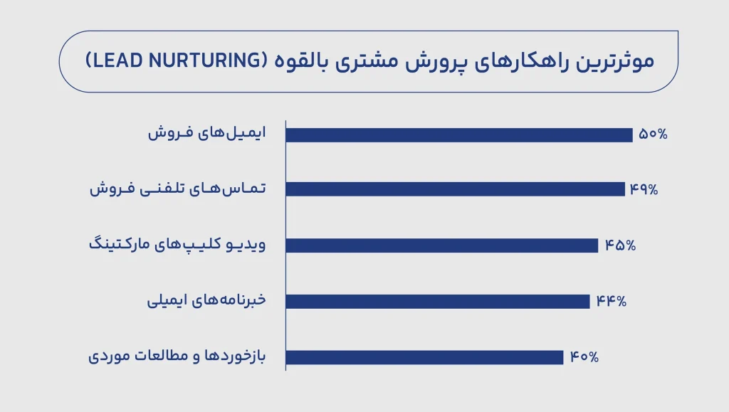 راهکار پرورش مشتری بالقوه