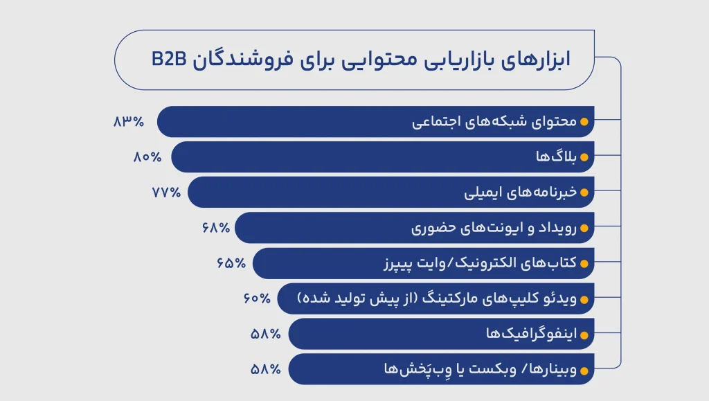 ابزارهای بازاریابی محتوایی برای فروش b2b