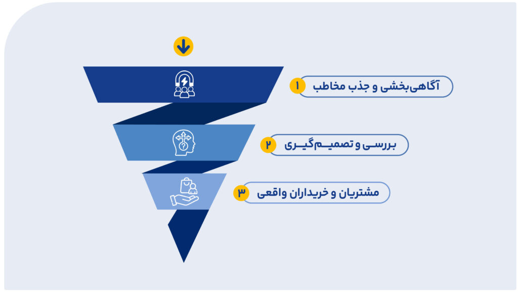 بخش های مختلف قیف فروش