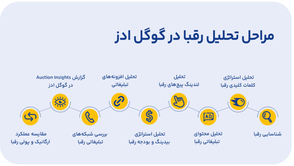 مراحل تحلیل رقبا در گوگل ادز
