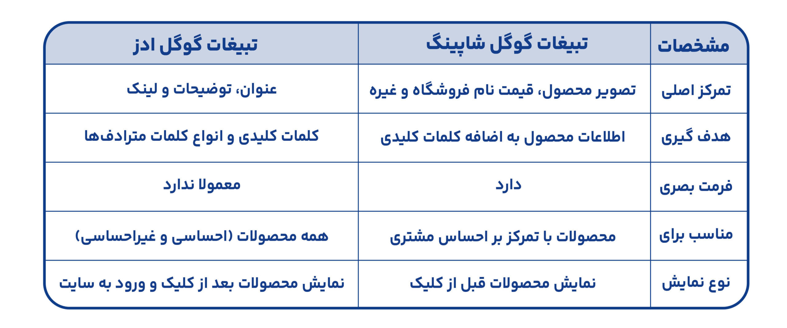 مقایسه تبلیغات شاپینگ و تبلیغات گوگل ادز