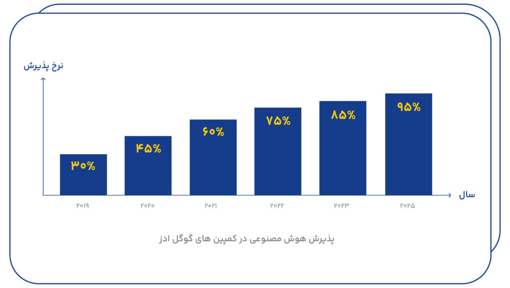 روند پیشرفت هوش مصنوعی 