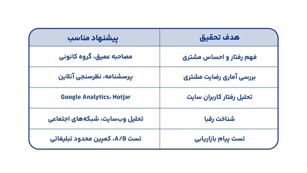 مقایسه روش های تحقیق