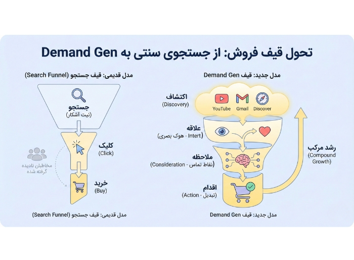 تحویل قیف فروش از سنتی به Demand Gen