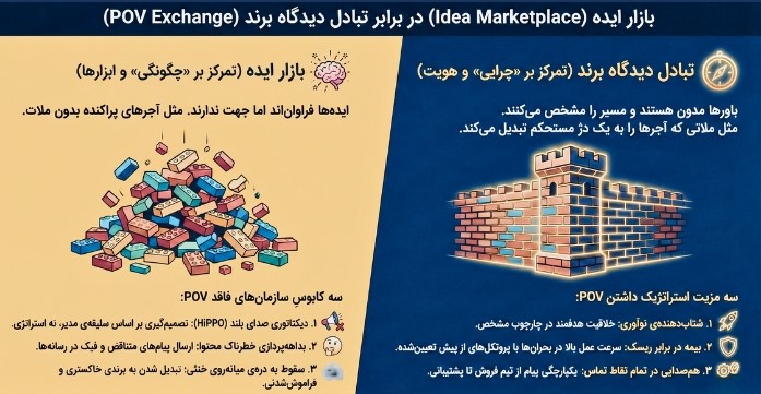 تفاوت بین بازار ایده و تبادل دیدگاه برند