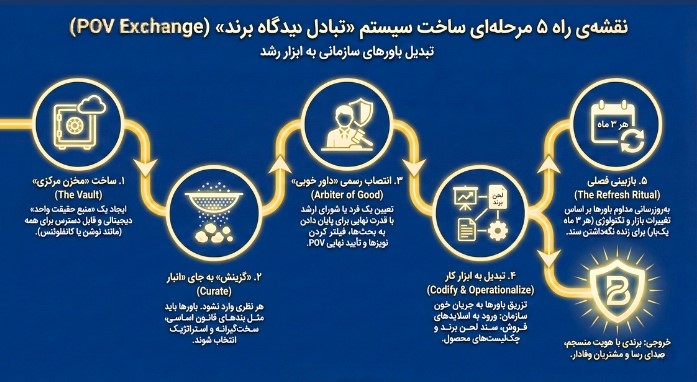 نقشۀ راه ۵ مرحله‌ای برای ساخت سیستم تبادل دیدگاه برند
