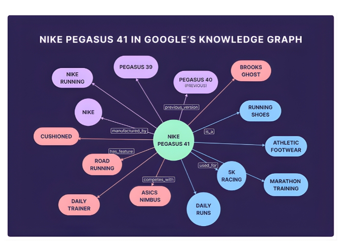 پایگاه‌های دادۀ ساختاریافته و سئو مبتنی بر موجودیت