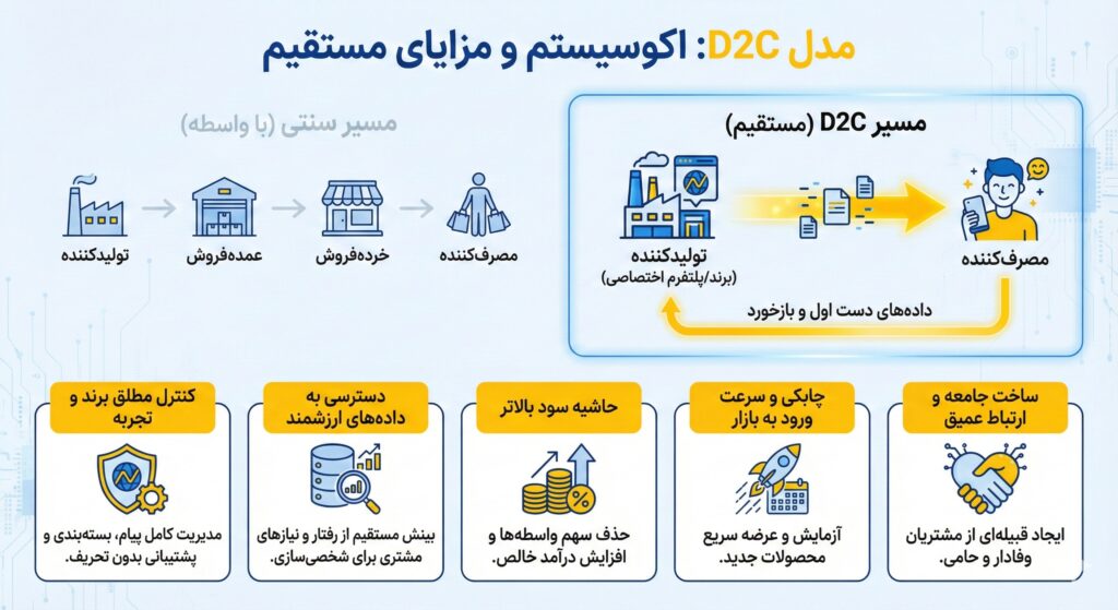 5 مزیت استفاده از بازاریابی D2C