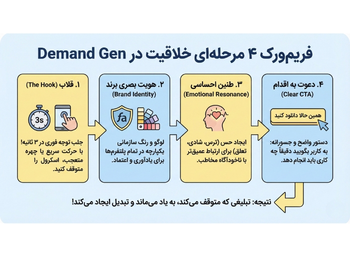فریم‌ورک ۴ مرحله‌ای برای ساخت تبلیغات کمپین‌ افزایش تقاضا در گوگل ادز