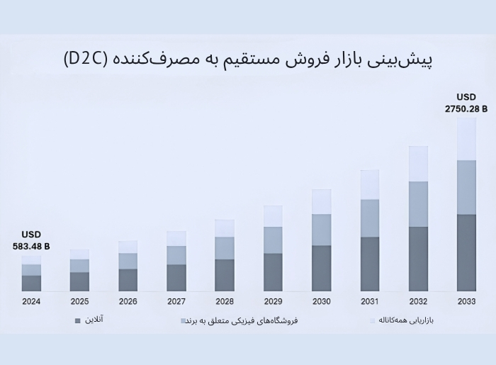 پیش‌بینی بازار فروش به روش بازاریابی D2C