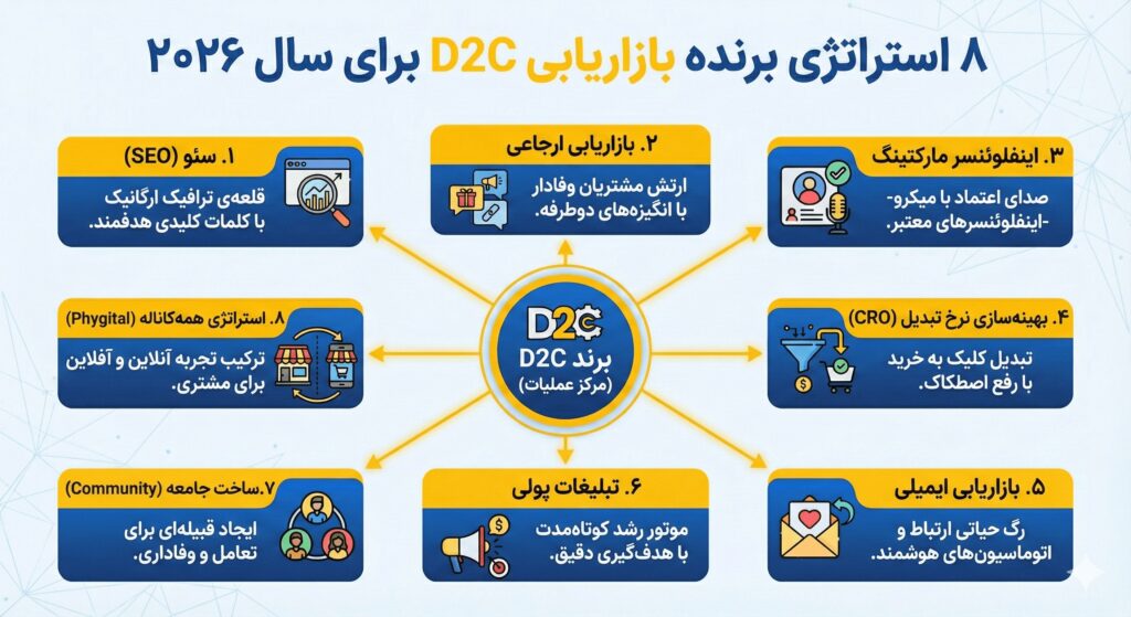 ۸ استراتژی برنده بازاریابی D2C برای سال 2026