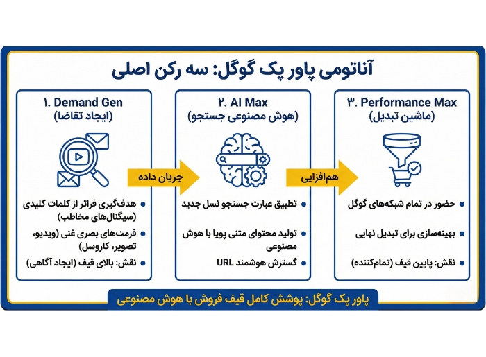 آناتومی پاور پک گوگل