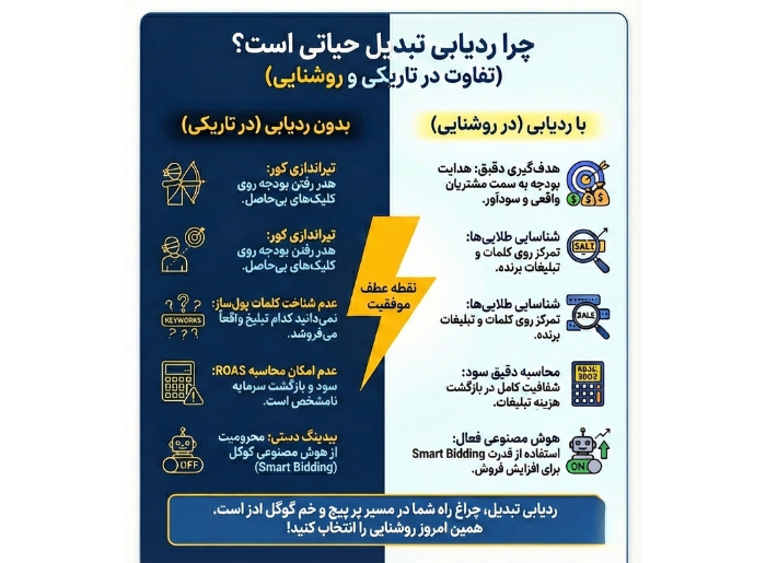 اهمیت حیاتی ردیابی تبدیل در گوگل ادز