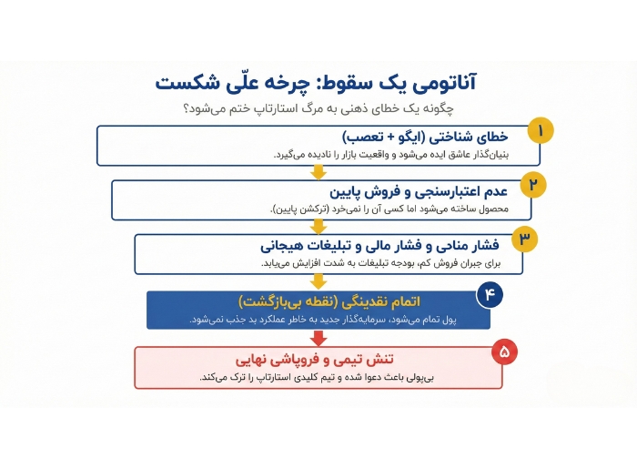 دلیل شکست استارتاپ‌ها در ایران از منظر روان‌شناسی شکست