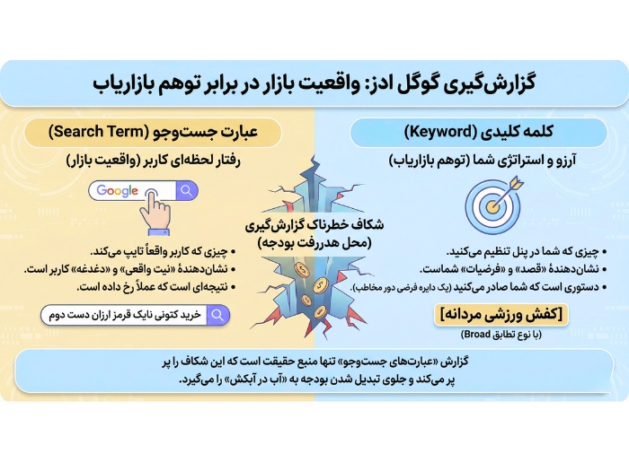 مفاهیم پایه در گزارش‌گیری گوگل ادز