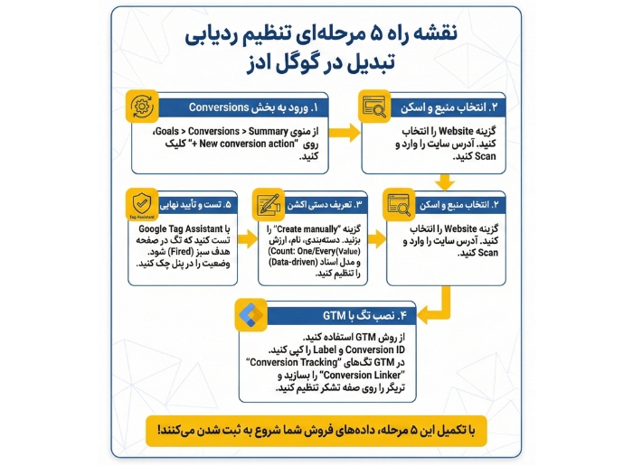 نقشه راه ۵ مرحله‌ای تنظیم ردیابی تبدیل