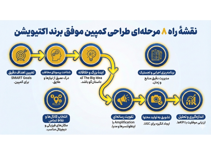 نقشۀ راه ۸ مرحله‌ای طراحی کمپین موفق