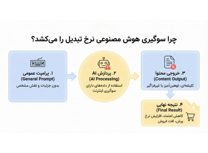 چرخه منفی سوگیری در افزایش نرخ تبدیل با مهندسی پرامپت