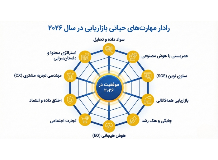 چک‌لیست مهارت‌های بازاریابی در سال 2026